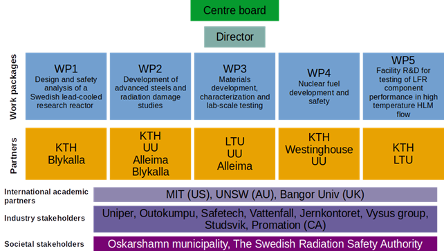 The SUNRISE organization